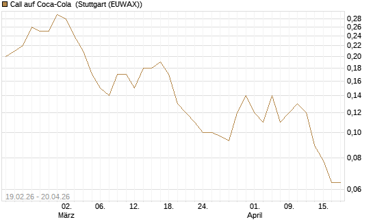 Call auf Coca-Cola [J.P. Morgan Structured Products B.V.] Chart