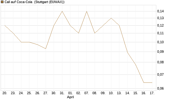 Call auf Coca-Cola [J.P. Morgan Structured Products B.V.] Chart
