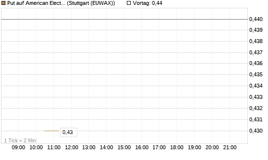 Put auf American Electric Power [J.P. Morgan Structured Products B.V.] Chart