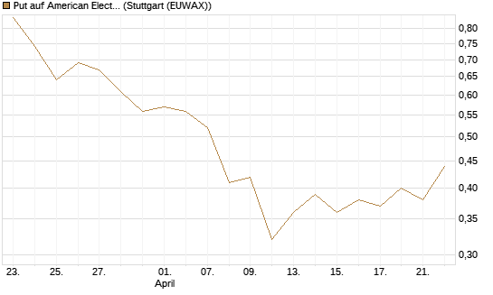 Put auf American Electric Power [J.P. Morgan Structured Products B.V.] Chart