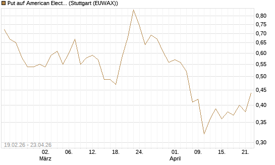 Put auf American Electric Power [J.P. Morgan Structured Products B.V.] Chart