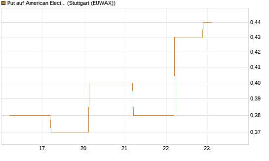 Put auf American Electric Power [J.P. Morgan Structured Products B.V.] Chart