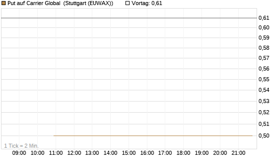 Put auf Carrier Global [J.P. Morgan Structured Products B.V.] Chart