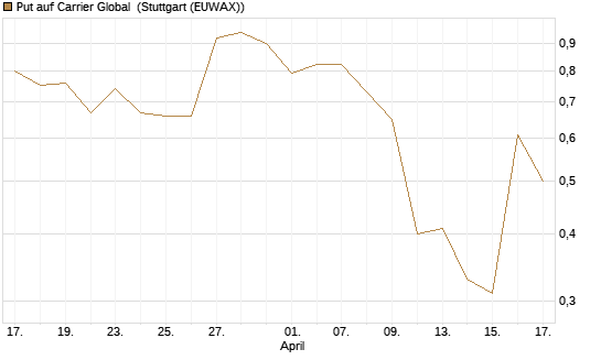 Put auf Carrier Global [J.P. Morgan Structured Products B.V.] Chart