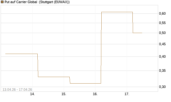 Put auf Carrier Global [J.P. Morgan Structured Products B.V.] Chart