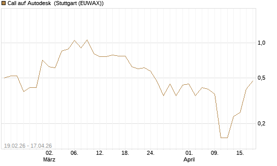Call auf Autodesk [J.P. Morgan Structured Products B.V.] Chart