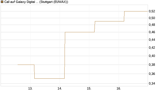 Call auf Galaxy Digital Inc [J.P. Morgan Structured Products B.V.] Chart