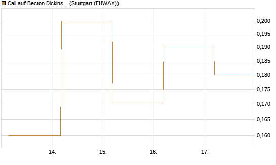 Call auf Becton Dickinson [J.P. Morgan Structured Products B.V.] Chart