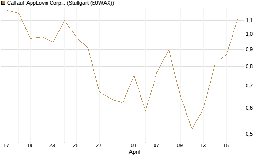 Call auf AppLovin Corp [J.P. Morgan Structured Products B.V.] Chart