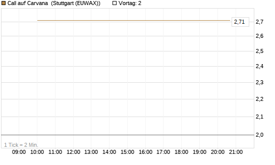 Call auf Carvana [J.P. Morgan Structured Products B.V.] Chart
