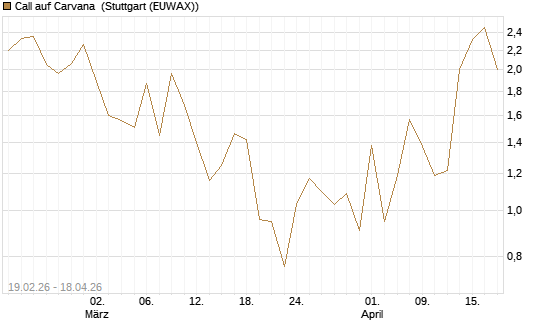 Call auf Carvana [J.P. Morgan Structured Products B.V.] Chart