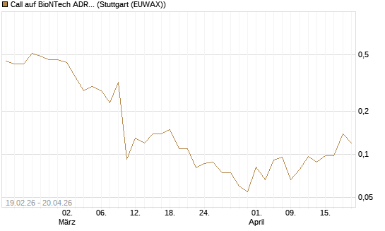 Call auf BioNTech ADR [J.P. Morgan Structured Products B.V.] Chart