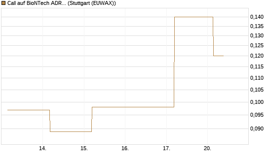 Call auf BioNTech ADR [J.P. Morgan Structured Products B.V.] Chart