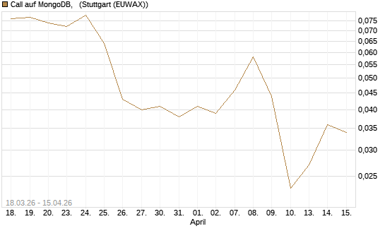 Call auf MongoDB,  [J.P. Morgan Structured Products B.V.] Chart