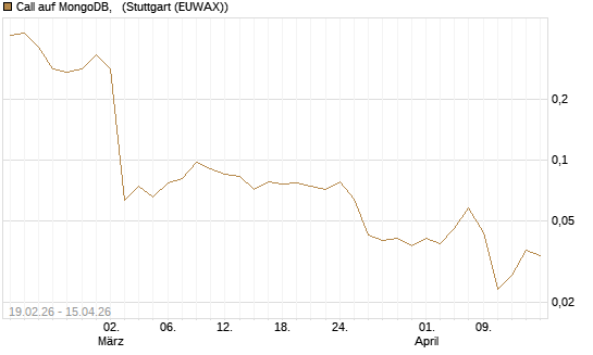 Call auf MongoDB,  [J.P. Morgan Structured Products B.V.] Chart