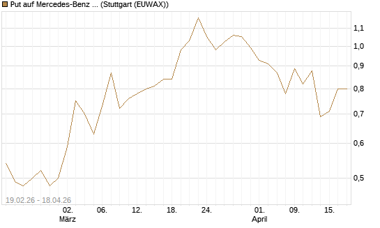 Put auf Mercedes-Benz Group [J.P. Morgan Structured Products B.V.] Chart