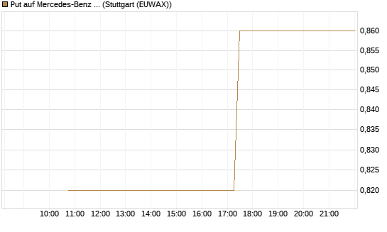 Put auf Mercedes-Benz Group [J.P. Morgan Structured Products B.V.] Chart