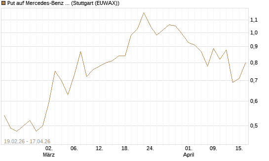 Put auf Mercedes-Benz Group [J.P. Morgan Structured Products B.V.] Chart