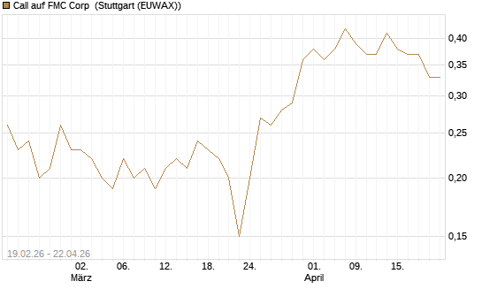 Call auf FMC Corp [J.P. Morgan Structured Products B.V.] Chart