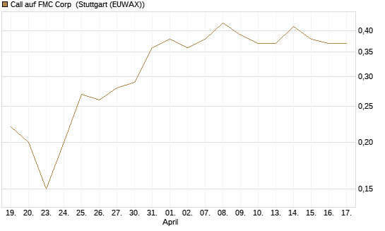 Call auf FMC Corp [J.P. Morgan Structured Products B.V.] Chart