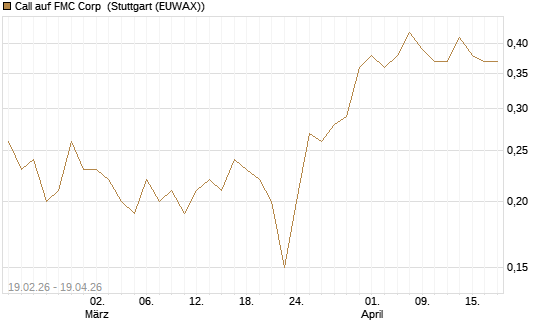 Call auf FMC Corp [J.P. Morgan Structured Products B.V.] Chart