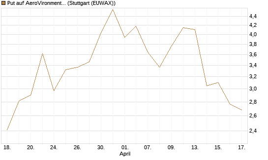 Put auf AeroVironment Inc [J.P. Morgan Structured Products B.V.] Chart