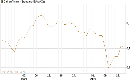 Call auf Intuit [J.P. Morgan Structured Products B.V.] Chart
