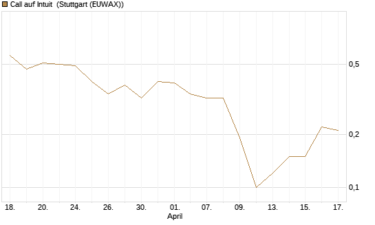 Call auf Intuit [J.P. Morgan Structured Products B.V.] Chart