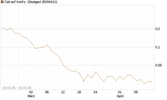 Call auf Kohl's [J.P. Morgan Structured Products B.V.] Chart