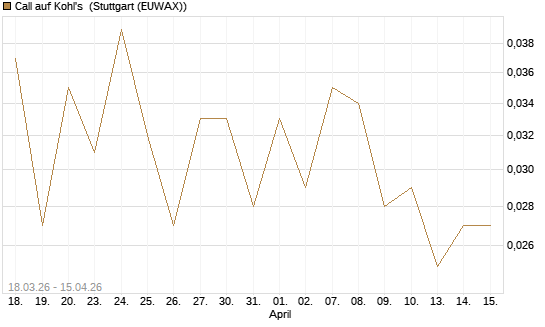 Call auf Kohl's [J.P. Morgan Structured Products B.V.] Chart