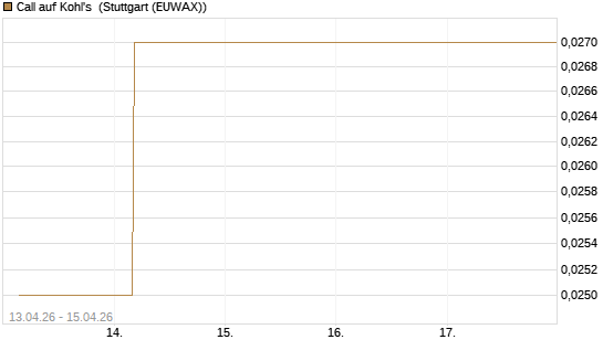 Call auf Kohl's [J.P. Morgan Structured Products B.V.] Chart
