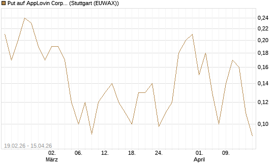 Put auf AppLovin Corp [J.P. Morgan Structured Products B.V.] Chart