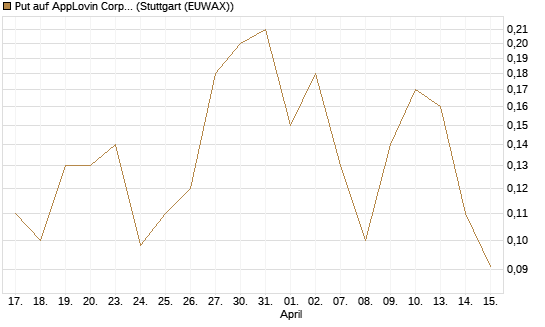 Put auf AppLovin Corp [J.P. Morgan Structured Products B.V.] Chart