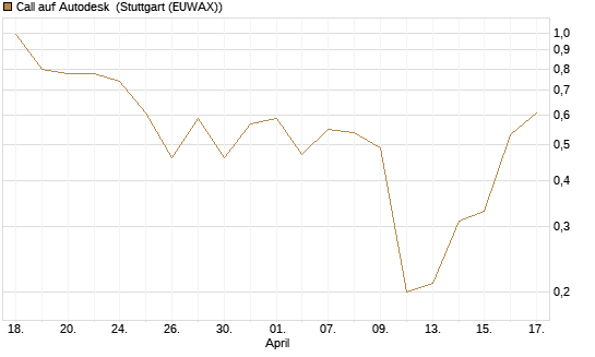 Call auf Autodesk [J.P. Morgan Structured Products B.V.] Chart