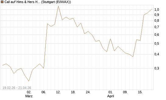Call auf Hims & Hers Health Inc A [J.P. Morgan Structured Products B.V.] Chart