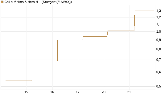Call auf Hims & Hers Health Inc A [J.P. Morgan Structured Products B.V.] Chart