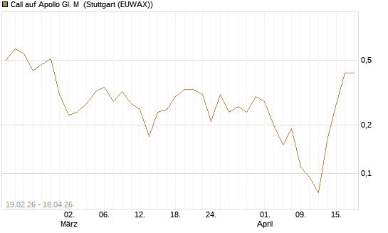Call auf Apollo Gl. M [J.P. Morgan Structured Products B.V.] Chart