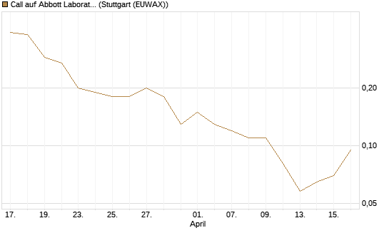Call auf Abbott Laboratories [J.P. Morgan Structured Products B.V.] Chart