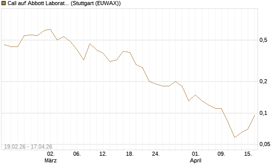Call auf Abbott Laboratories [J.P. Morgan Structured Products B.V.] Chart