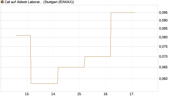 Call auf Abbott Laboratories [J.P. Morgan Structured Products B.V.] Chart