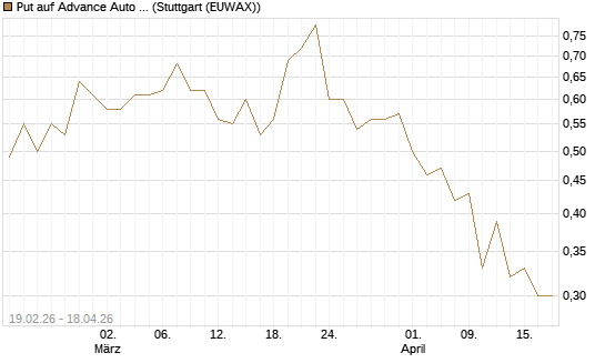 Put auf Advance Auto Parts [J.P. Morgan Structured Products B.V.] Chart