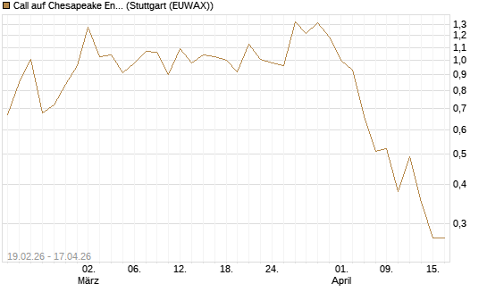 Call auf Chesapeake Energy [J.P. Morgan Structured Products B.V.] Chart