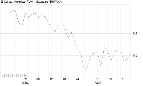 Call auf American Tower [J.P. Morgan Structured Products B.V.] Chart