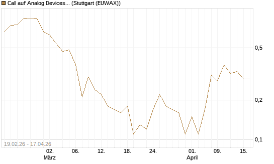 Call auf Analog Devices [J.P. Morgan Structured Products B.V.] Chart