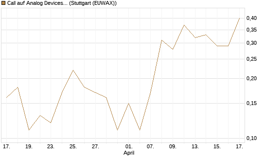 Call auf Analog Devices [J.P. Morgan Structured Products B.V.] Chart