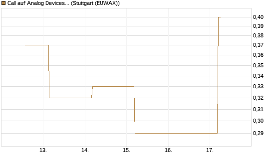 Call auf Analog Devices [J.P. Morgan Structured Products B.V.] Chart