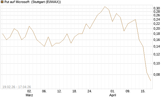 Put auf Microsoft [J.P. Morgan Structured Products B.V.] Chart