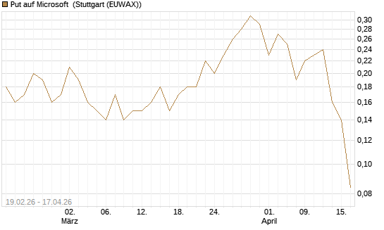 Put auf Microsoft [J.P. Morgan Structured Products B.V.] Chart