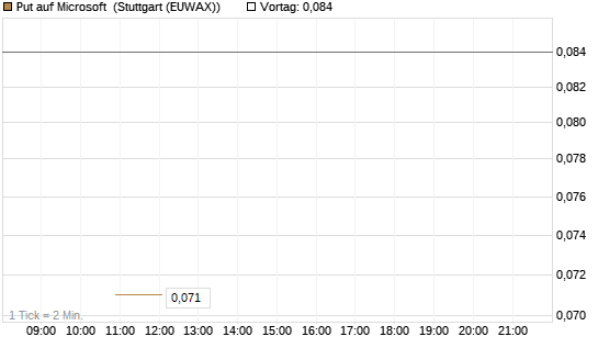 Put auf Microsoft [J.P. Morgan Structured Products B.V.] Chart