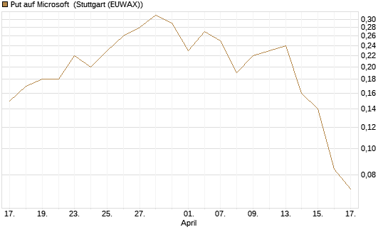 Put auf Microsoft [J.P. Morgan Structured Products B.V.] Chart